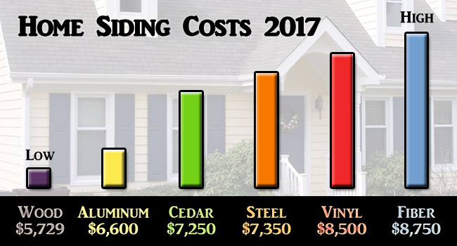 Home Siding Costs Graph 2017 Low To Highest Cost
